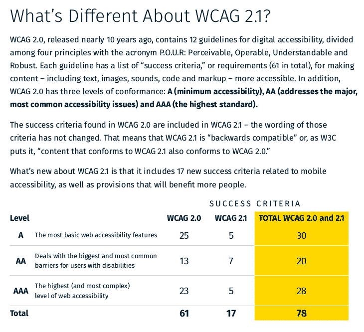 What is WCAG Compliance